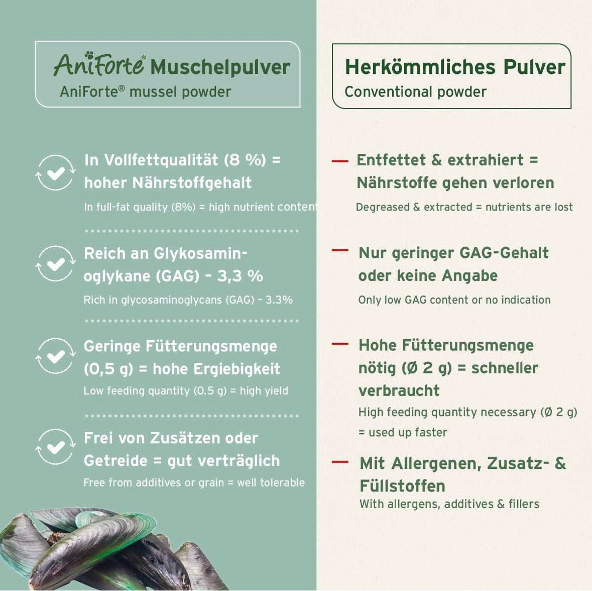 AniForte® Grünlippmuschel Pulver – für Gelenke & Beweglichkeit